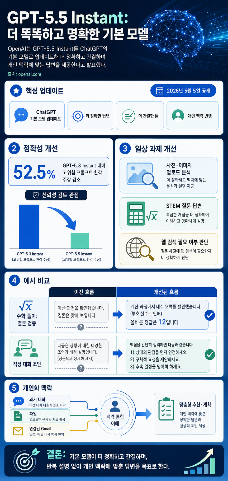 GPT-5.5 Instant: smarter, clearer, and more personalized 내용을 설명하는 본문 이미지
