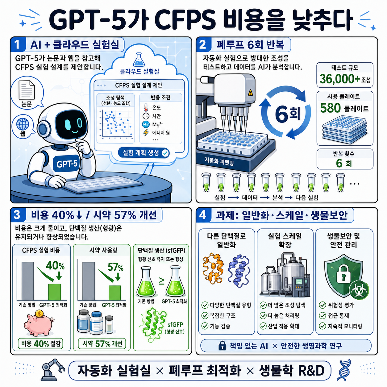 GPT-5 lowers the cost of cell-free protein synthesis 내용을 설명하는 본문 이미지
