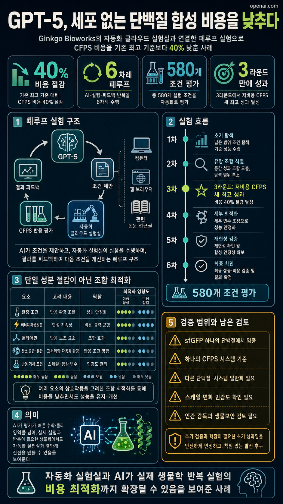 GPT-5 lowers the cost of cell-free protein synthesis 내용을 설명하는 본문 이미지