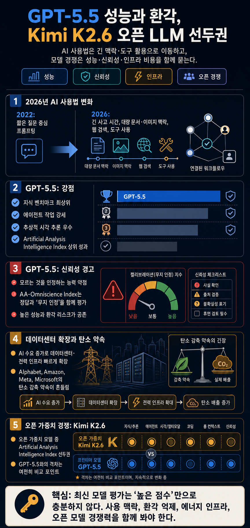 GPT-5.5 Outperforms (and Hallucinates), Kimi K2.6 Leads Open LLMs, AI Strains Climate Pledges, and more... 내용을 설명하는 본문 이미지