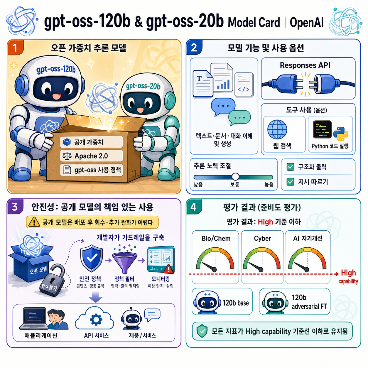 gpt-oss-120b & gpt-oss-20b Model Card 내용을 설명하는 본문 이미지
