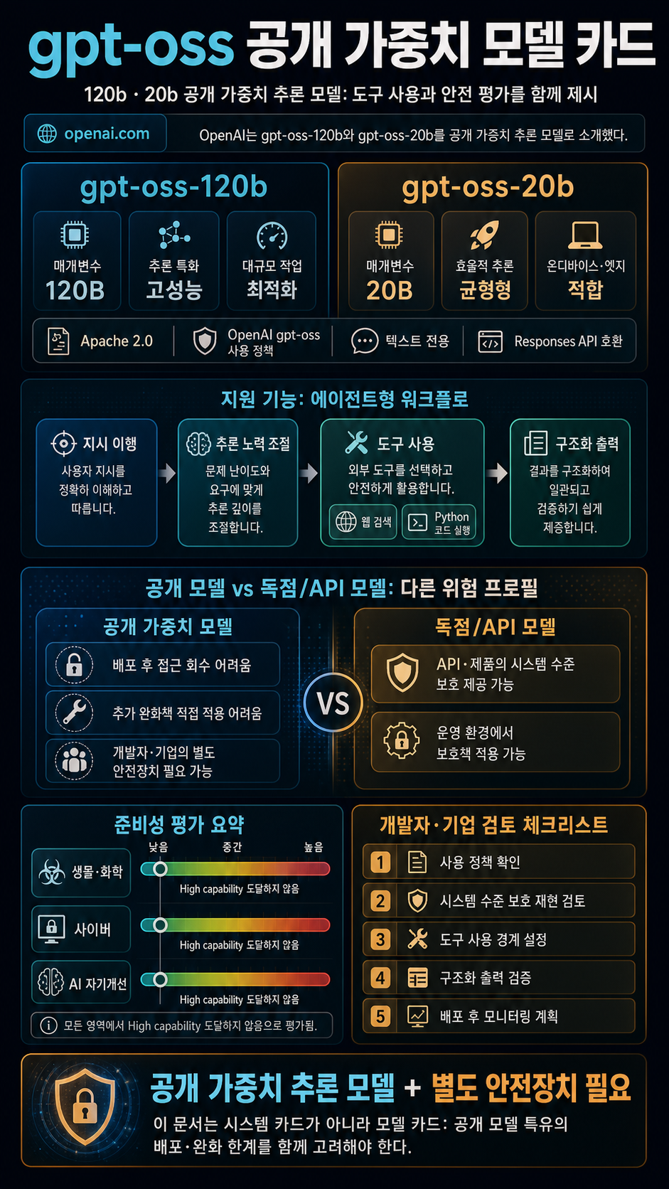 gpt-oss-120b & gpt-oss-20b Model Card 내용을 설명하는 본문 이미지