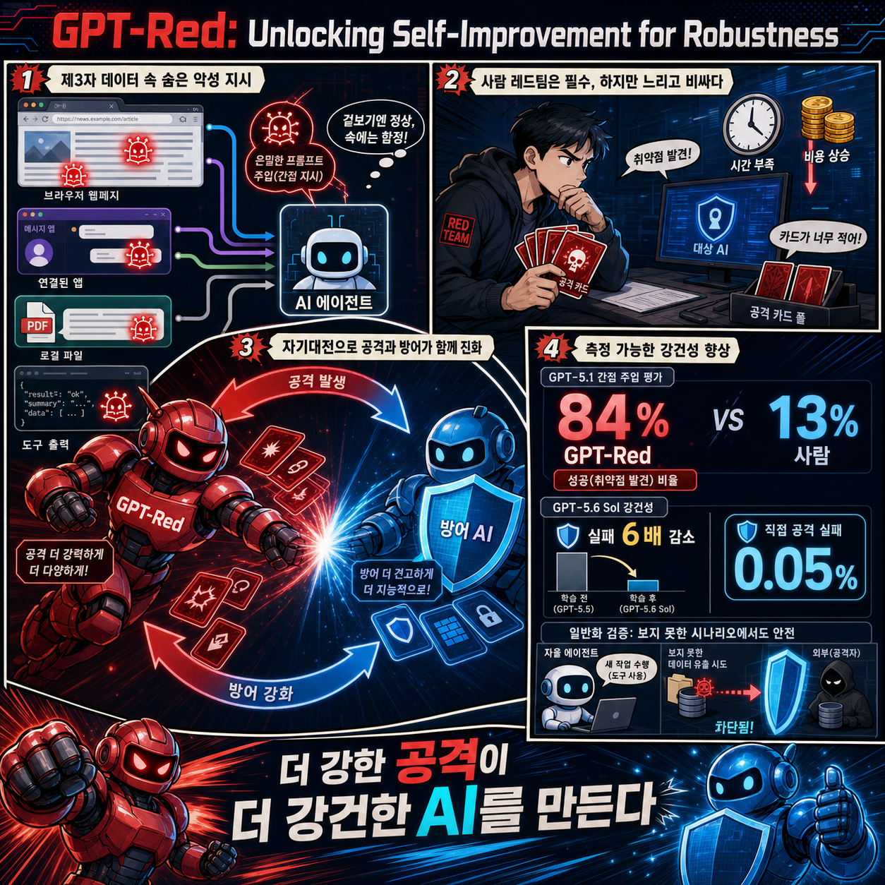GPT-Red: Unlocking Self-Improvement for Robustness 내용을 설명하는 본문 이미지