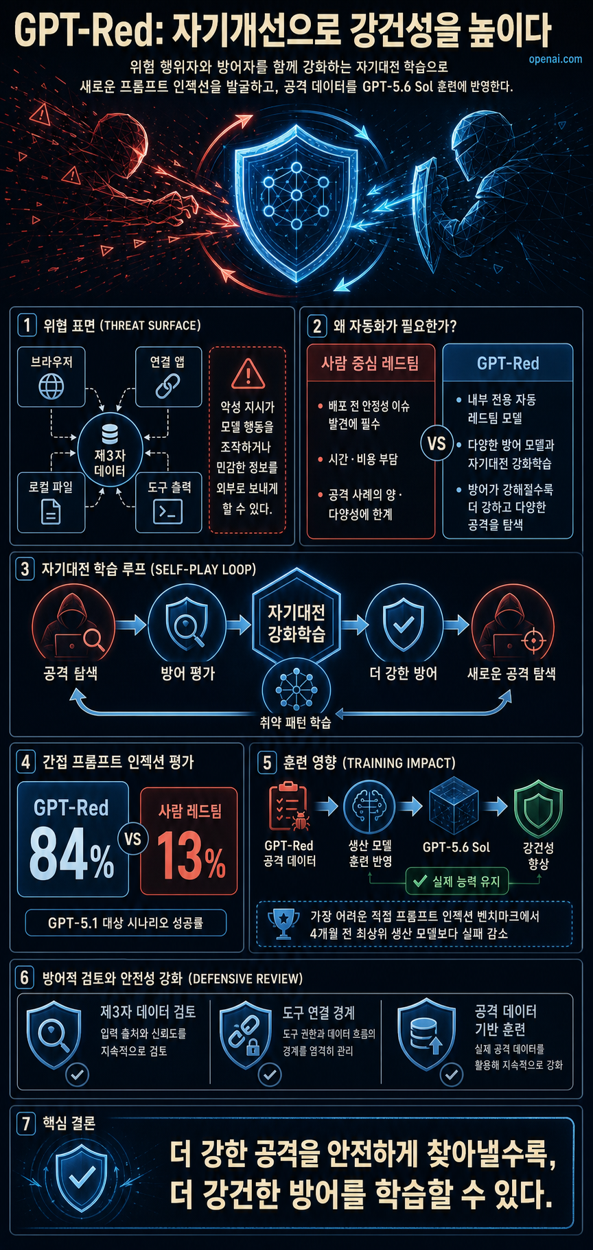 GPT-Red: Unlocking Self-Improvement for Robustness 내용을 설명하는 본문 이미지