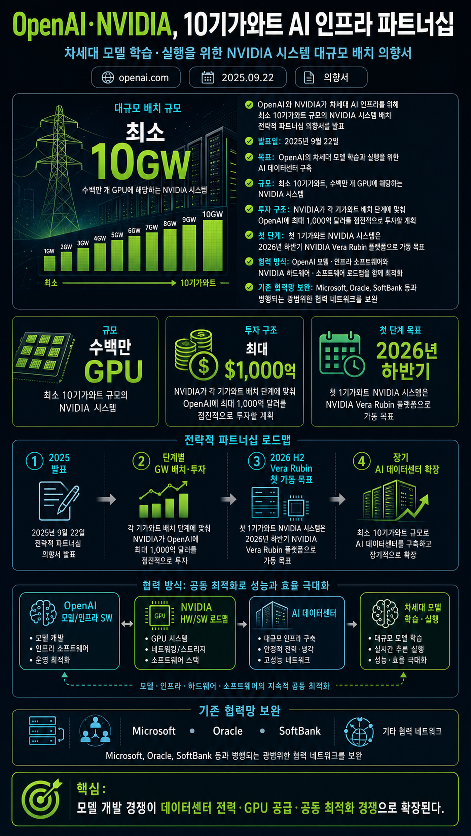 OpenAI and NVIDIA announce strategic partnership to deploy 10 gigawatts of NVIDIA systems 내용을 설명하는 본문 이미지