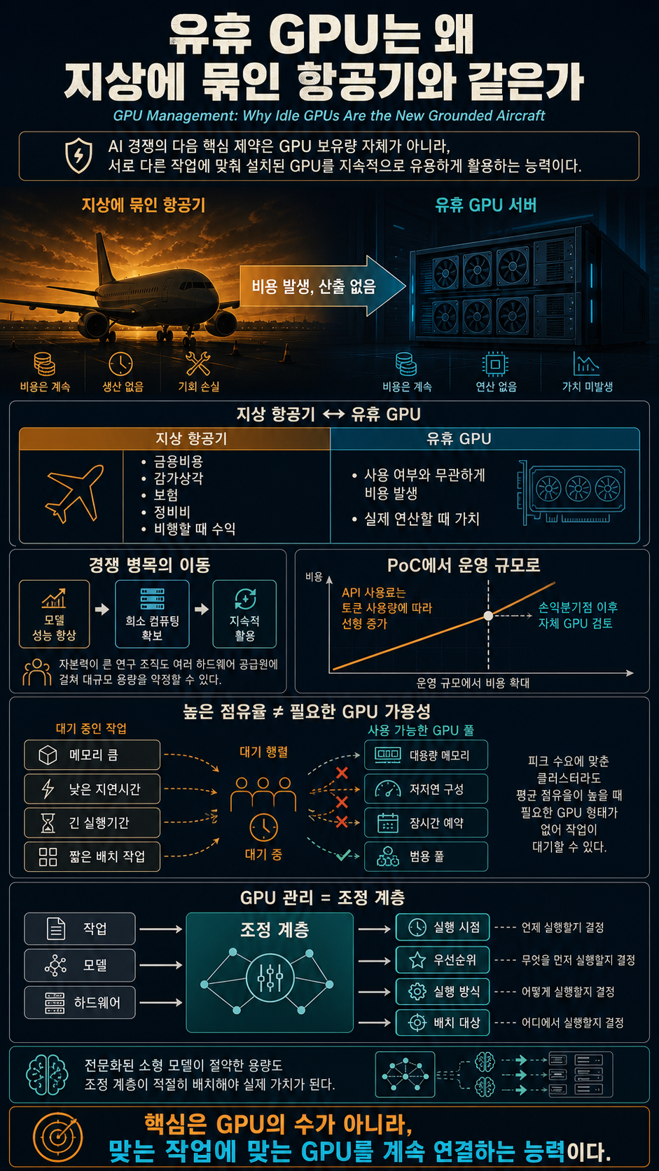GPU Management: Why Idle GPUs Are the New Grounded Aircraft 내용을 설명하는 본문 이미지