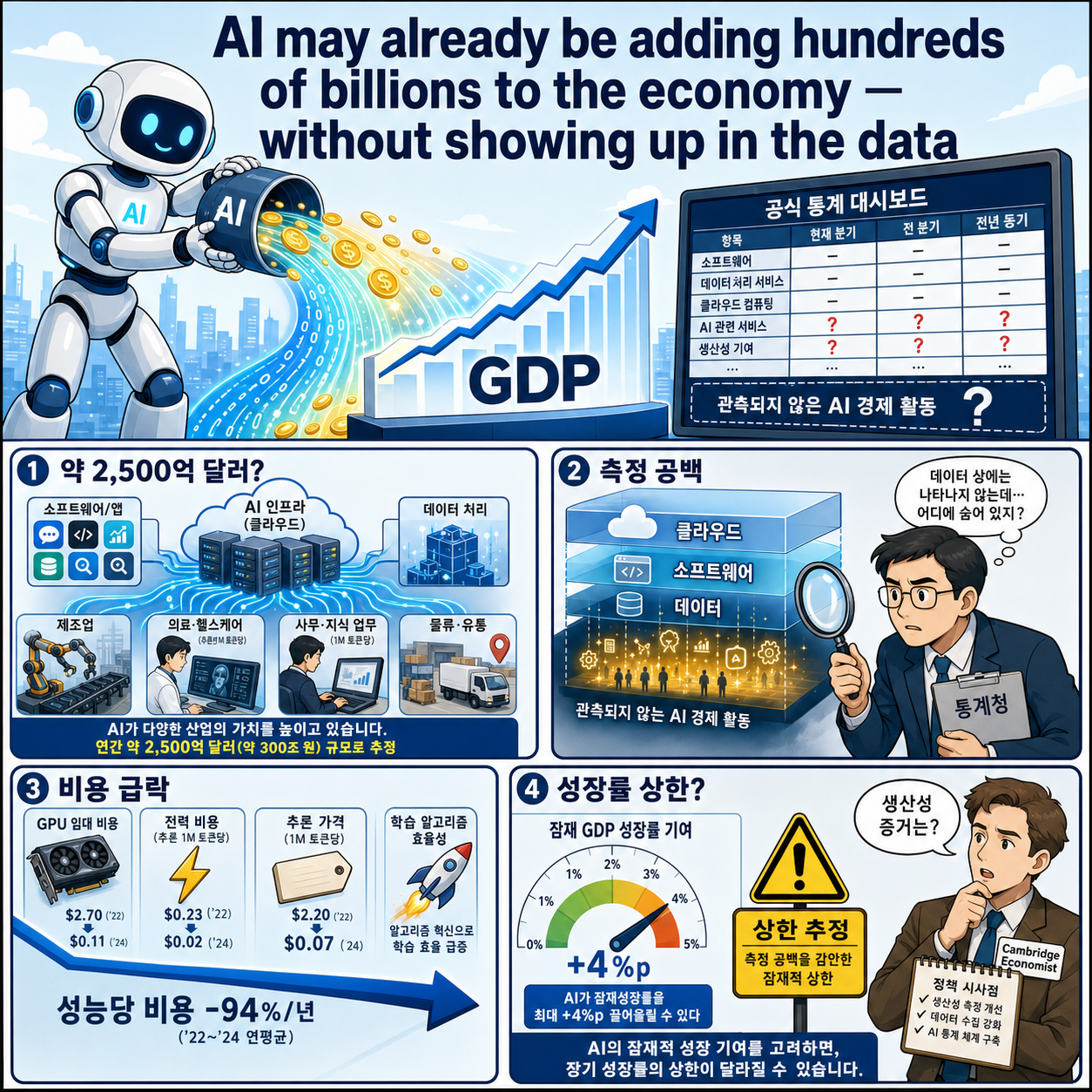 AI may already be adding hundreds of billions to the economy—without showing up in the data 내용을 설명하는 본문 이미지