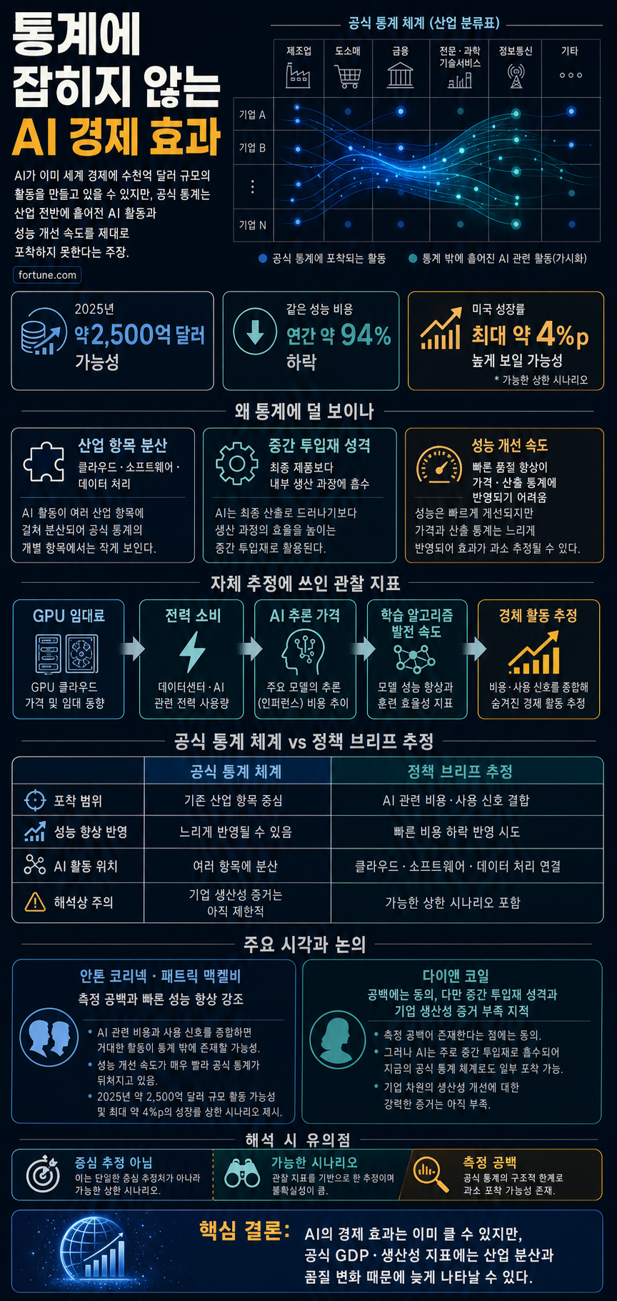 AI may already be adding hundreds of billions to the economy—without showing up in the data 내용을 설명하는 본문 이미지