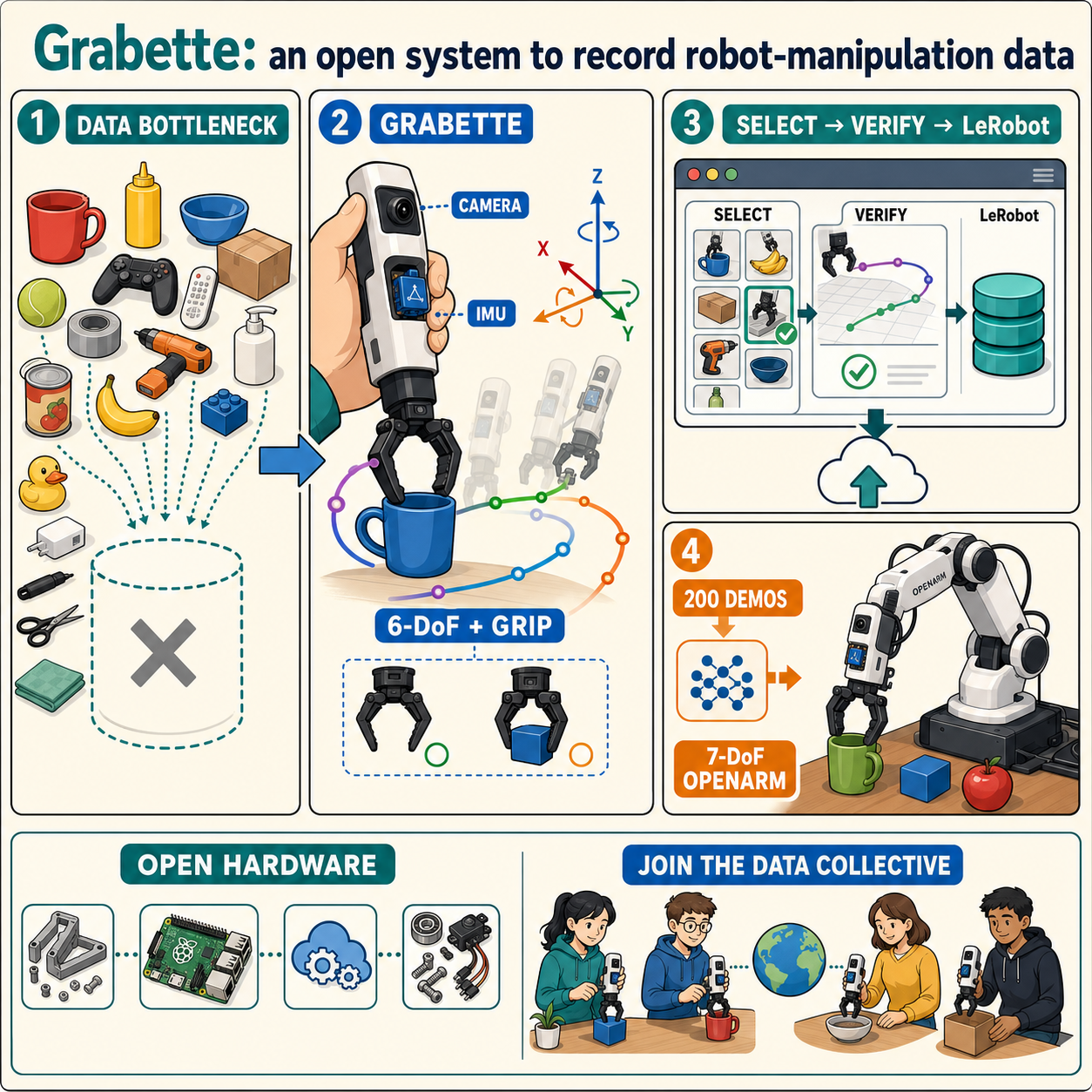 Grabette: an open system to record robot-manipulation data 내용을 설명하는 본문 이미지