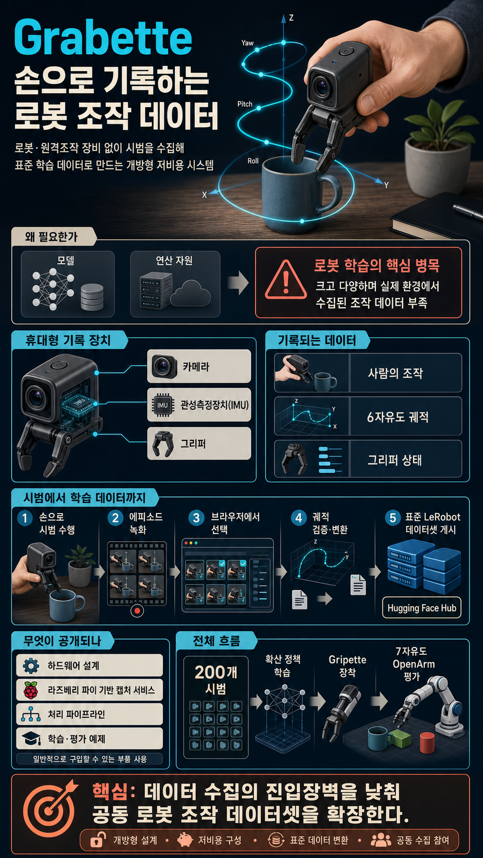 Grabette: an open system to record robot-manipulation data 내용을 설명하는 본문 이미지
