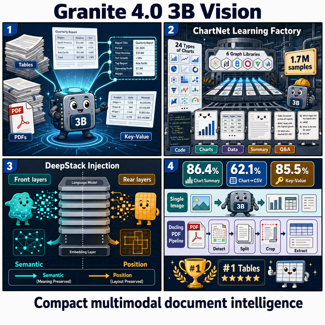 Granite 4.0 3B Vision: Compact Multimodal Intelligence for Enterprise Documents 내용을 설명하는 본문 이미지