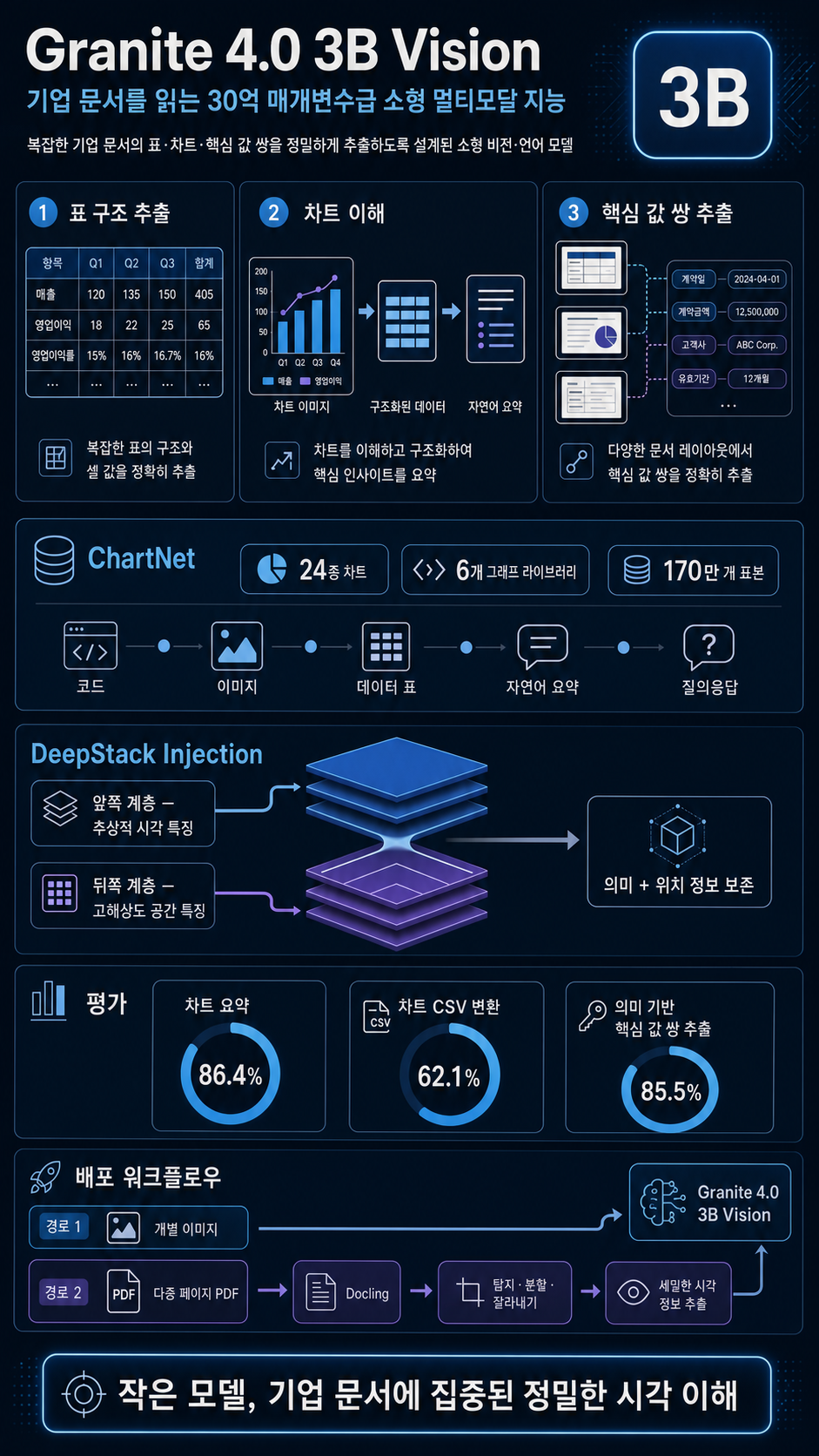 Granite 4.0 3B Vision: Compact Multimodal Intelligence for Enterprise Documents 내용을 설명하는 본문 이미지