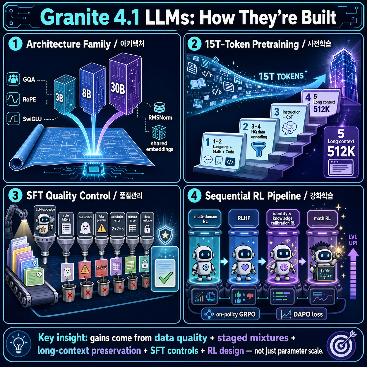 Granite 4.1 LLMs: How They’re Built 내용을 설명하는 본문 이미지