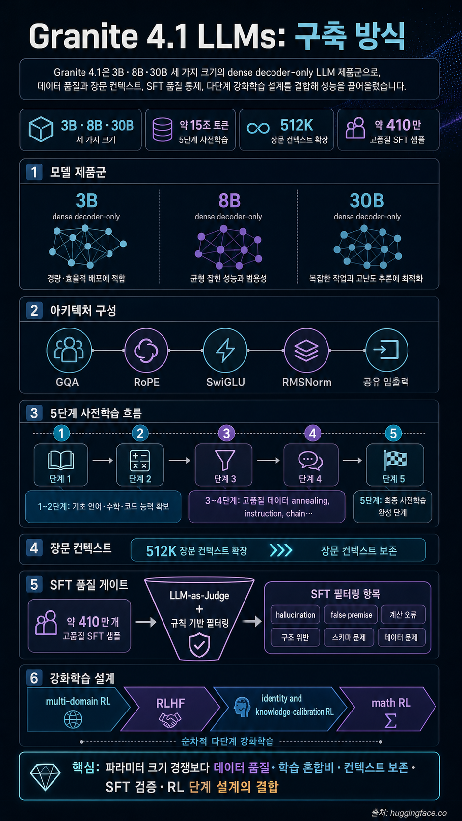 Granite 4.1 LLMs: How They’re Built 내용을 설명하는 본문 이미지
