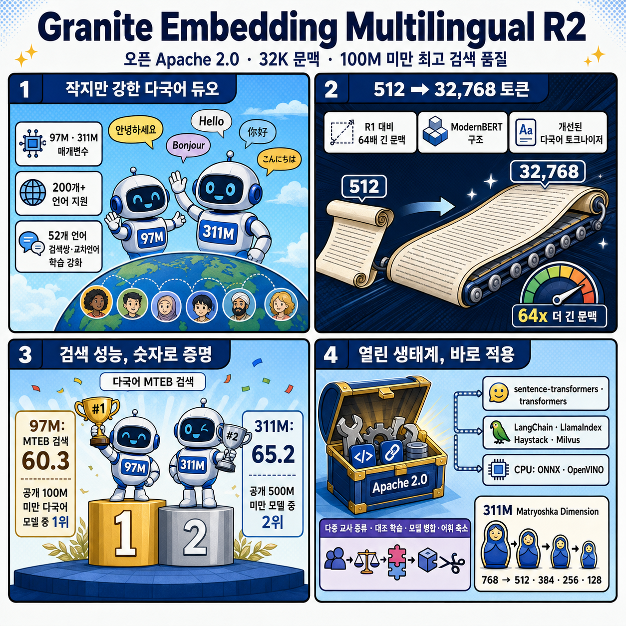 Granite Embedding Multilingual R2: Open Apache 2.0 Multilingual Embeddings with 32K Context — Best Sub-100M Retrieval Quality 내용을 설명하는 본문 이미지
