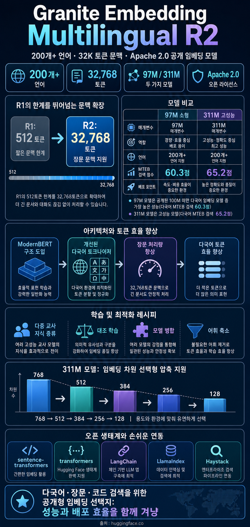 Granite Embedding Multilingual R2: Open Apache 2.0 Multilingual Embeddings with 32K Context — Best Sub-100M Retrieval Quality 내용을 설명하는 본문 이미지