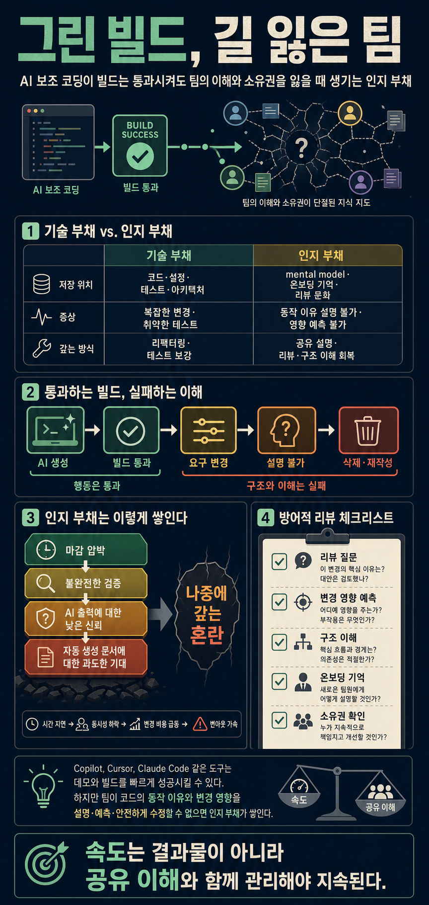 Green Build, Lost Team: The Cognitive Debt of Vibe Coding 내용을 설명하는 본문 이미지
