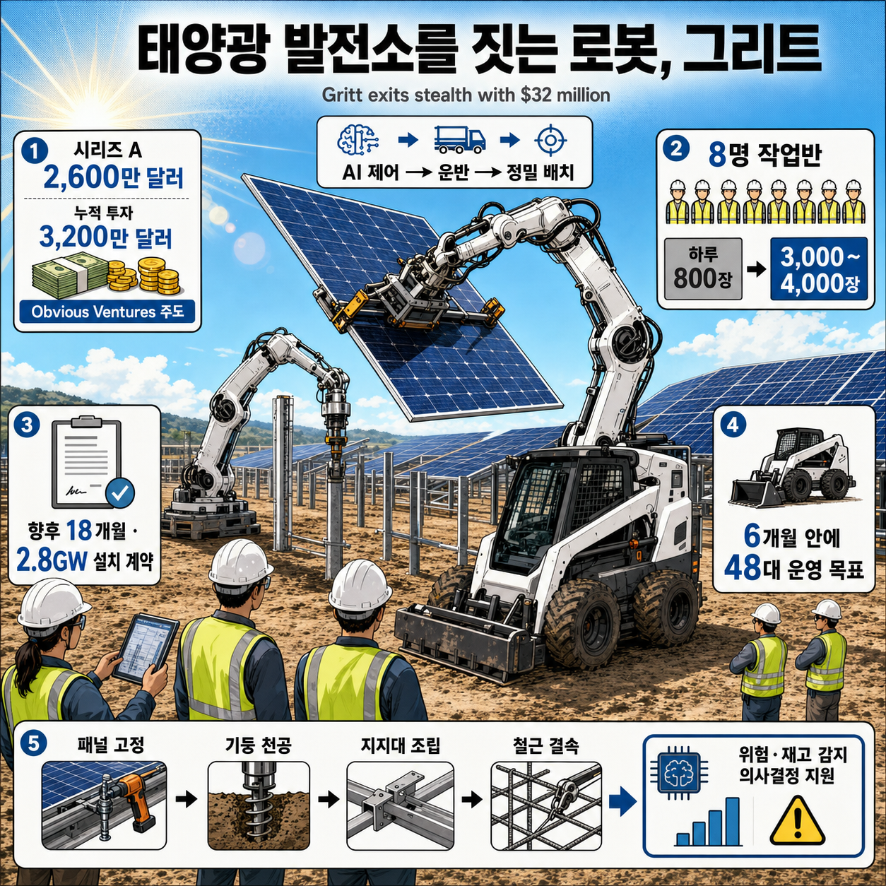 Gritt exits stealth with $32 million for robots to build solar plants — then, everything else 내용을 설명하는 본문 이미지