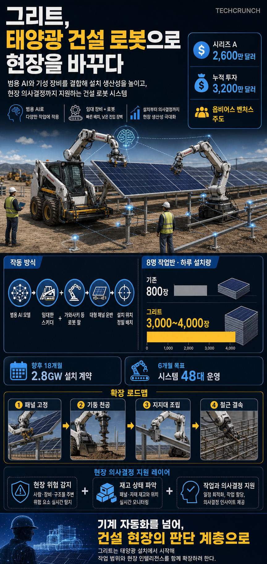 Gritt exits stealth with $32 million for robots to build solar plants — then, everything else 내용을 설명하는 본문 이미지