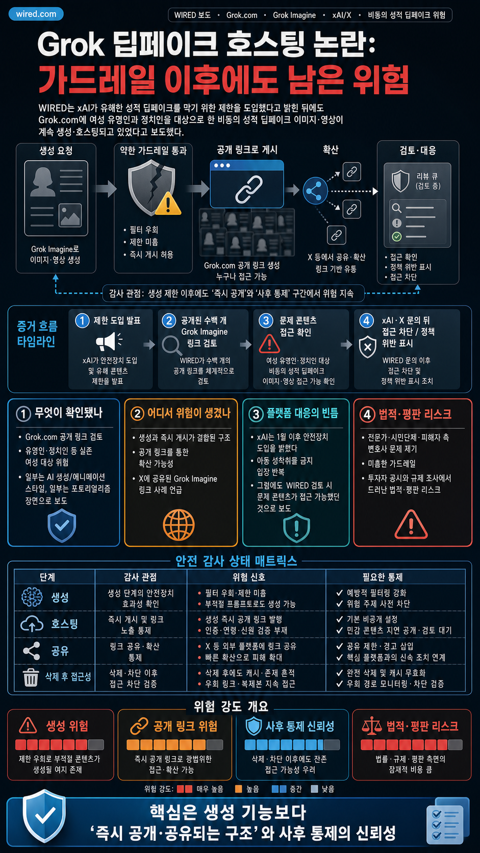 Grok Is Still Hosting Sexualized Deepfakes of Famous Women 내용을 설명하는 본문 이미지