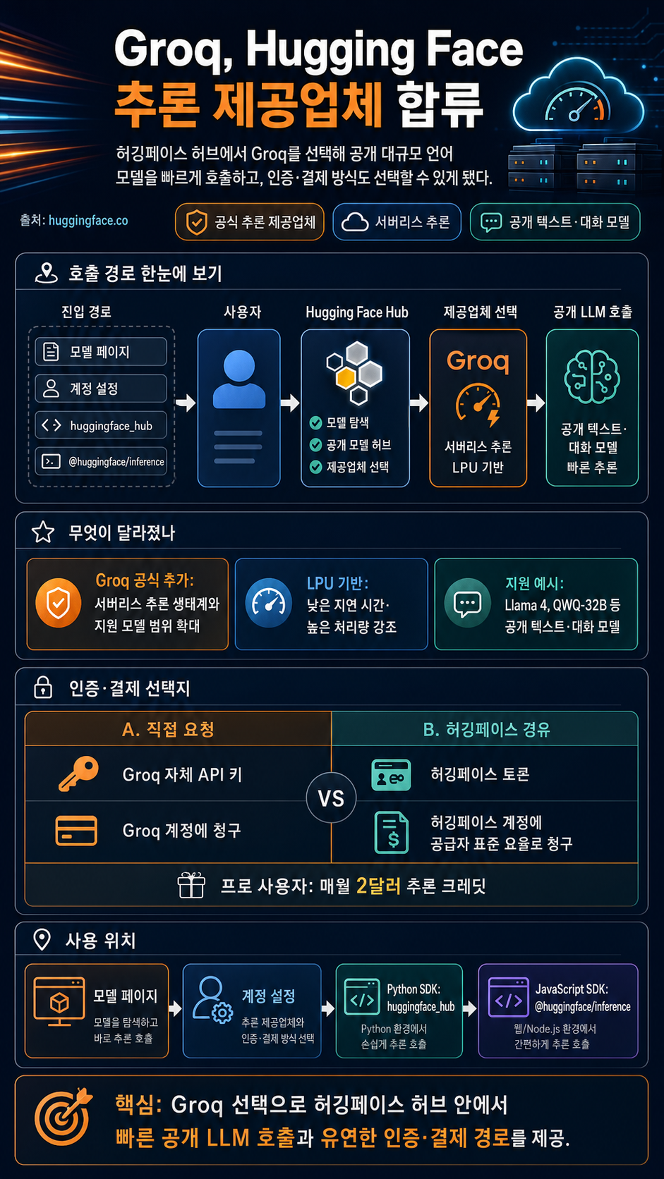Groq on Hugging Face Inference Providers 🔥 내용을 설명하는 본문 이미지