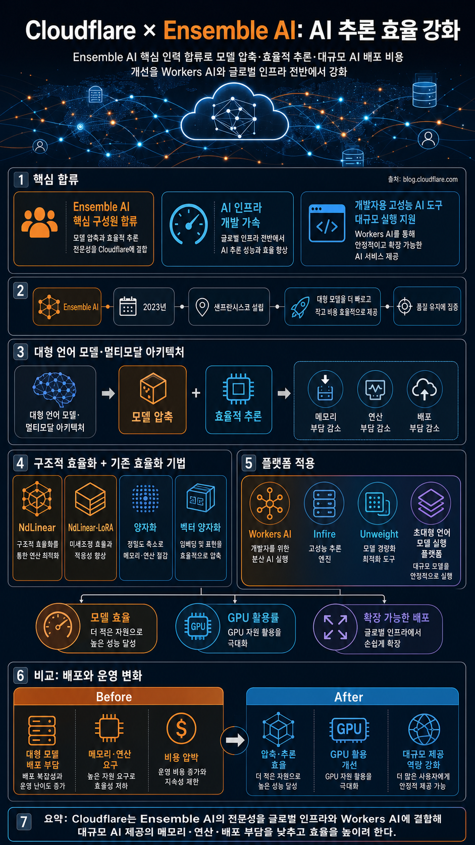 Growing the Cloudflare AI team with talent from Ensemble AI 내용을 설명하는 본문 이미지