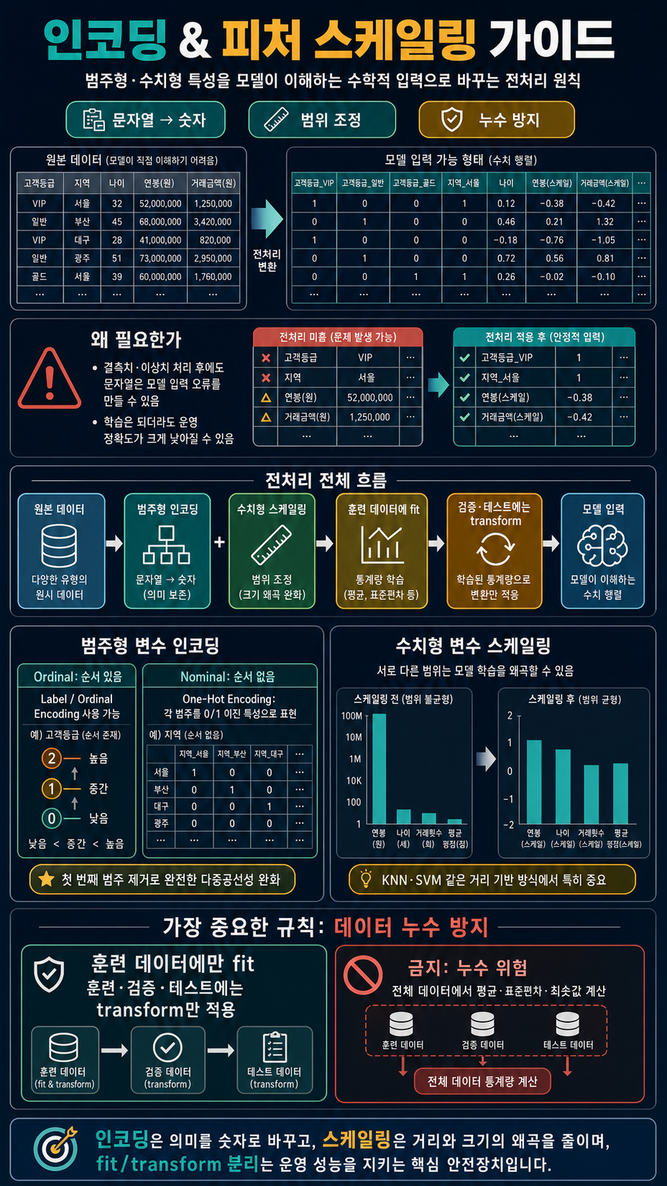 A Guide to Encoding & Feature Scaling 내용을 설명하는 본문 이미지