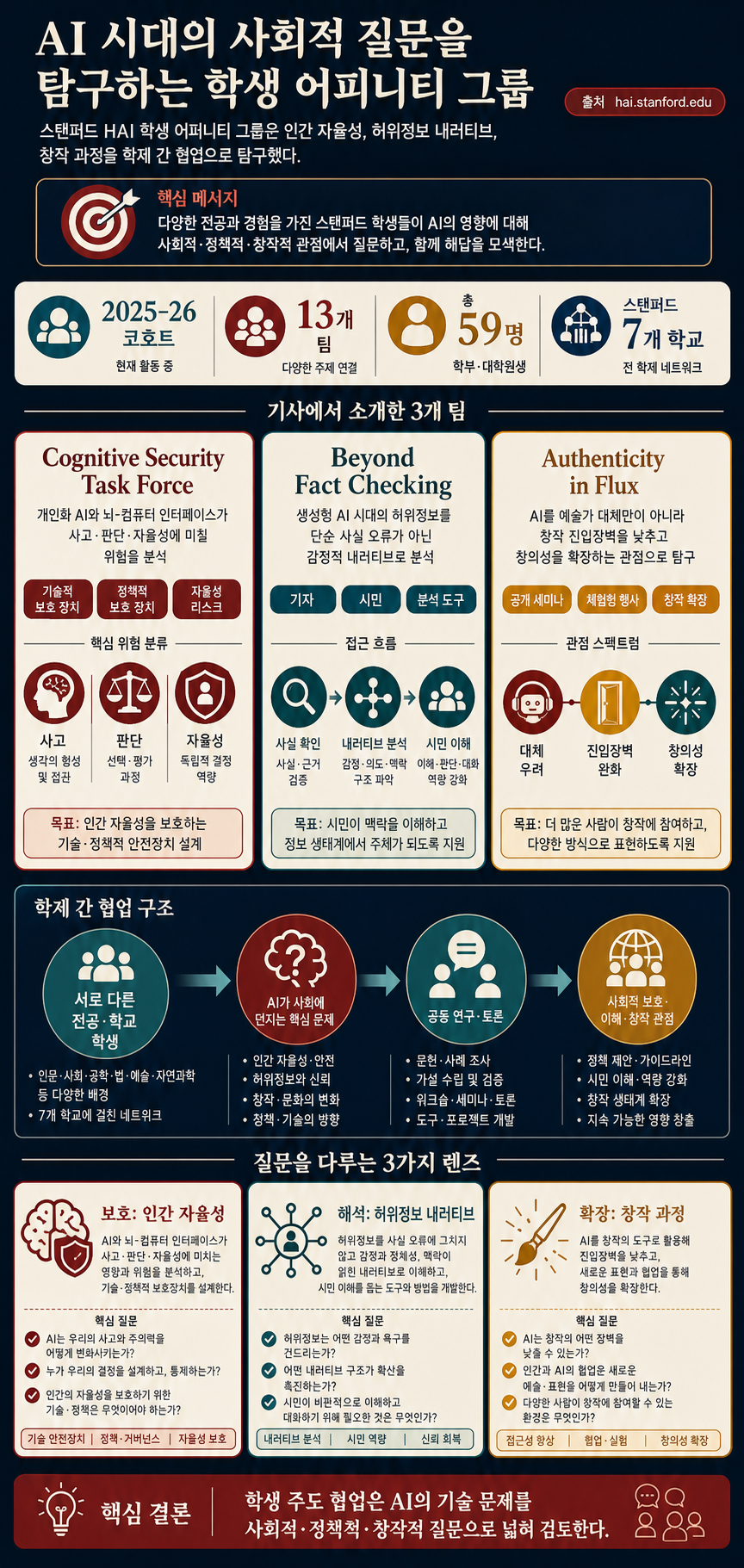 HAI Student Affinity Groups Take On Society’s Emerging Questions 내용을 설명하는 본문 이미지