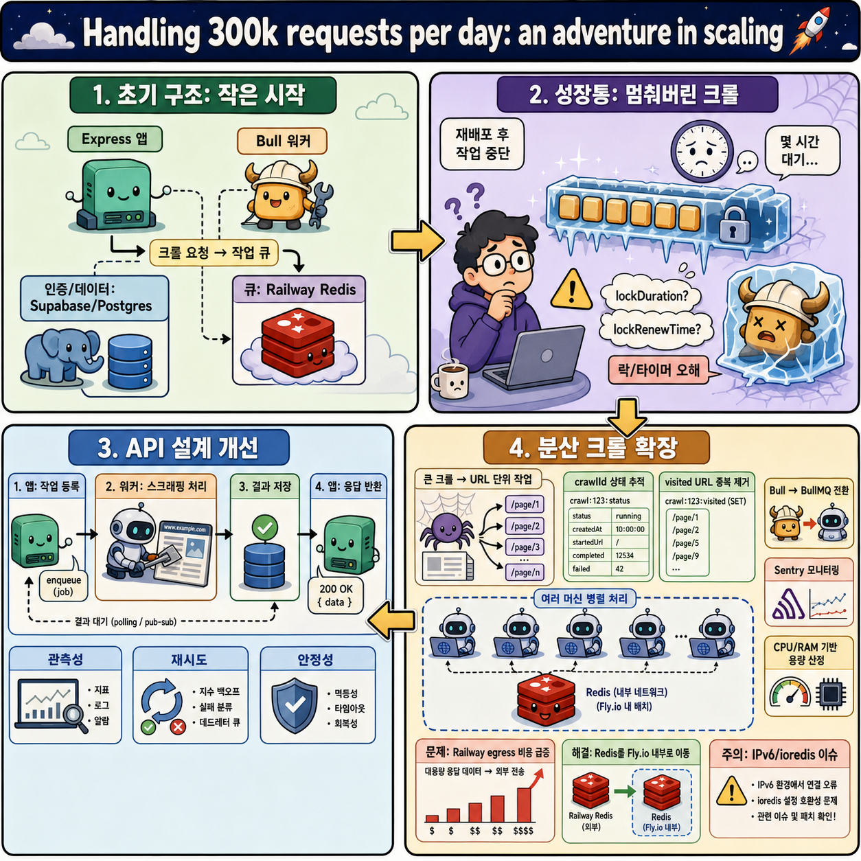 Handling 300k requests per day: an adventure in scaling 내용을 설명하는 본문 이미지