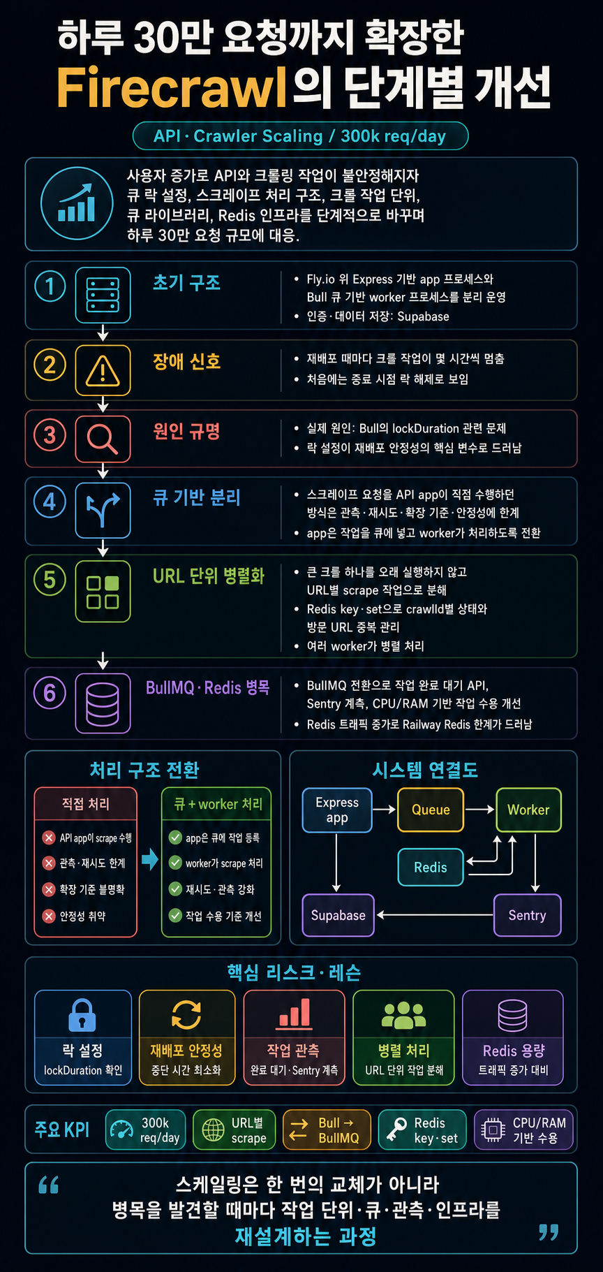 Handling 300k requests per day: an adventure in scaling 내용을 설명하는 본문 이미지