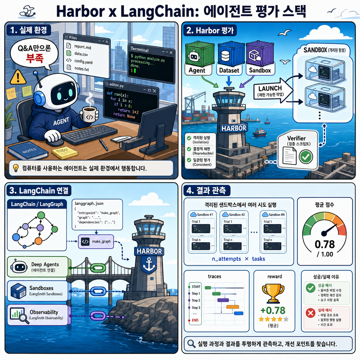 Harbor x LangChain: A Unified Stack for Evaluating Agents 내용을 설명하는 본문 이미지