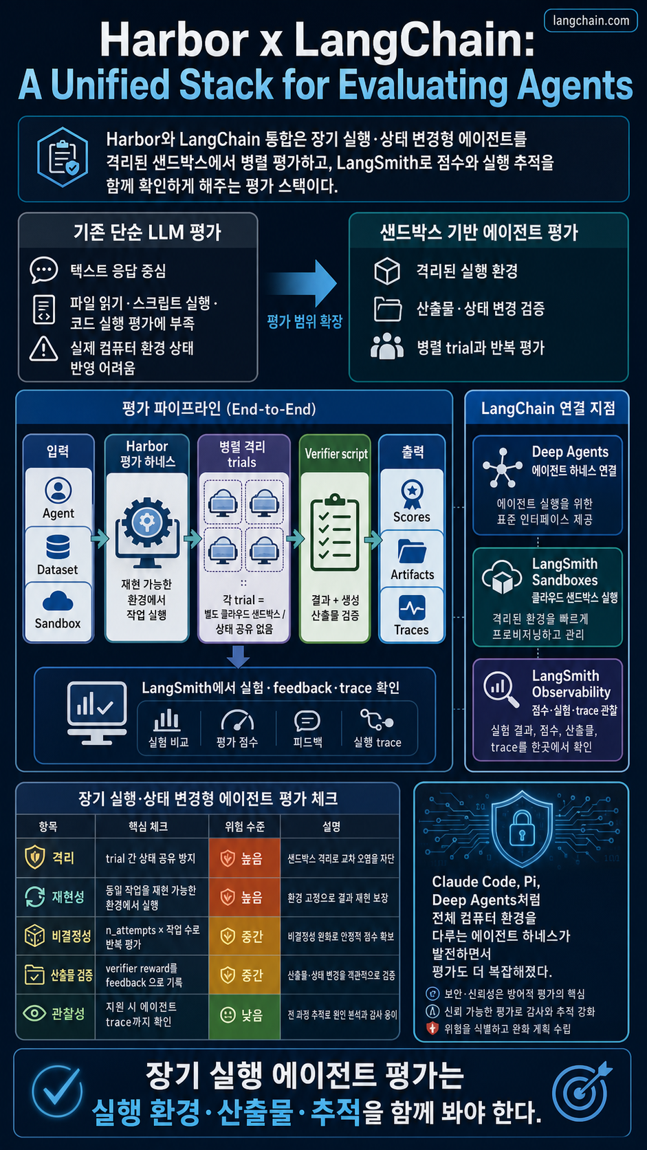 Harbor x LangChain: A Unified Stack for Evaluating Agents 내용을 설명하는 본문 이미지