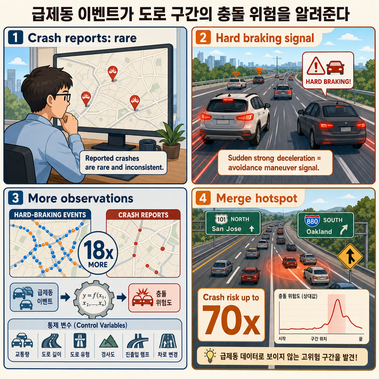 Hard-braking events as indicators of road segment crash risk 내용을 설명하는 본문 이미지