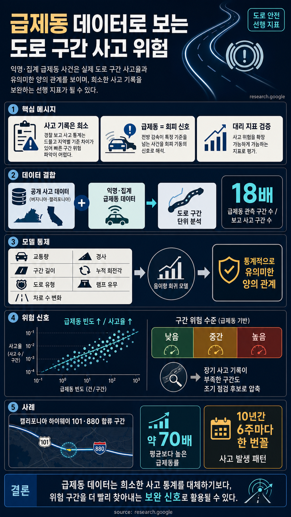 Hard-braking events as indicators of road segment crash risk 내용을 설명하는 본문 이미지