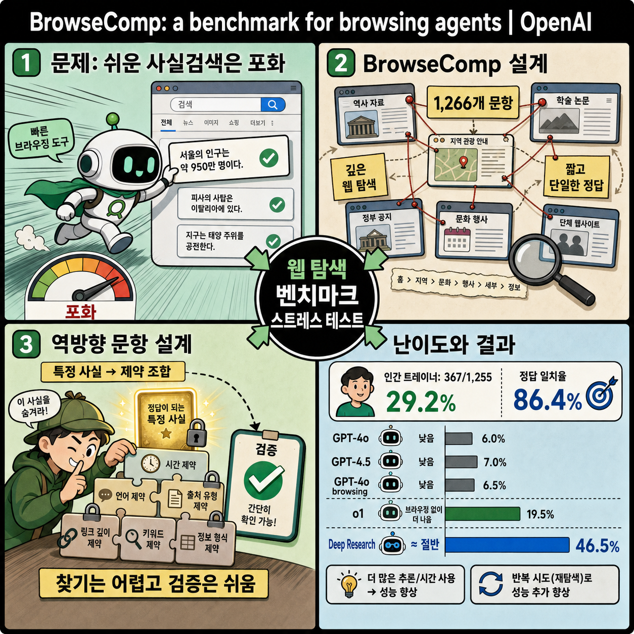BrowseComp: a benchmark for browsing agents 내용을 설명하는 본문 이미지