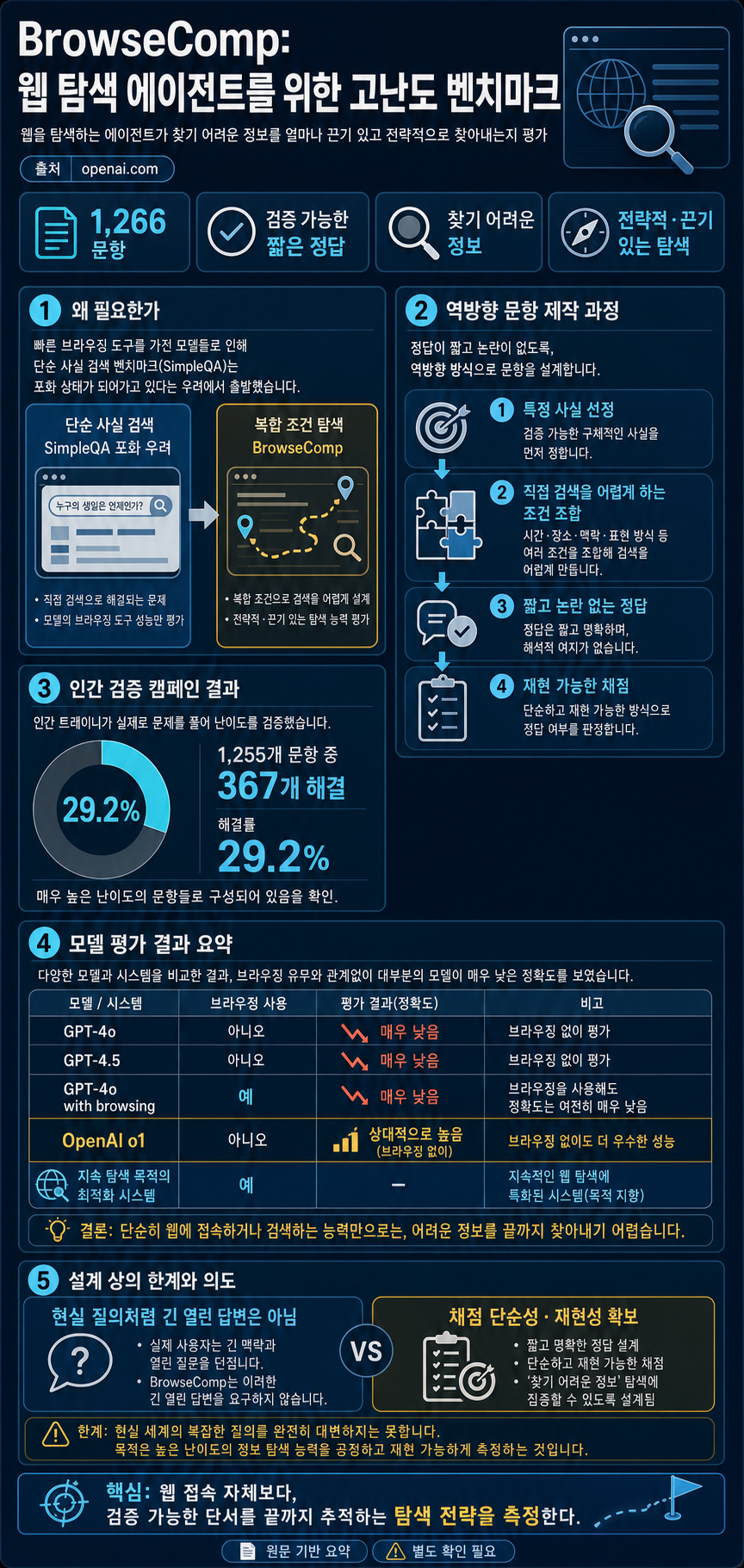 BrowseComp: a benchmark for browsing agents 내용을 설명하는 본문 이미지