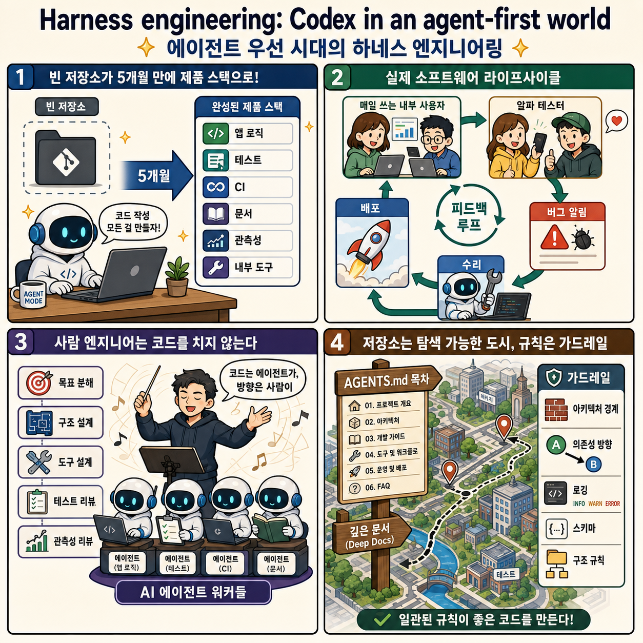 Harness engineering: leveraging Codex in an agent-first world 내용을 설명하는 본문 이미지