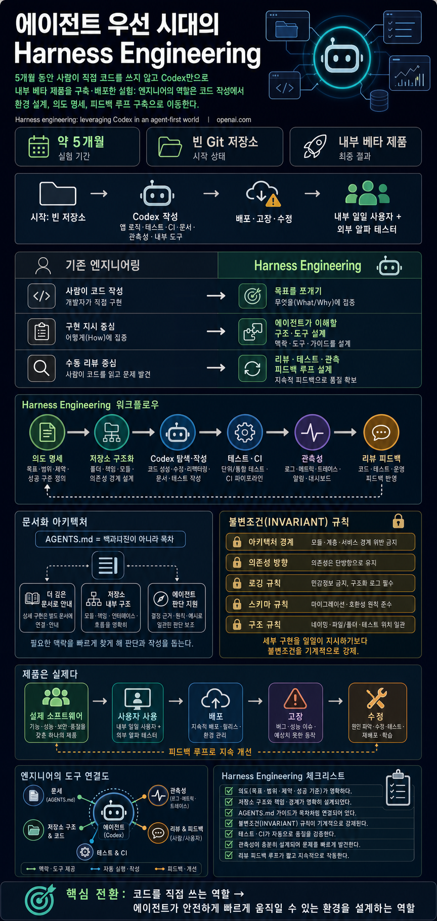 Harness engineering: leveraging Codex in an agent-first world 내용을 설명하는 본문 이미지