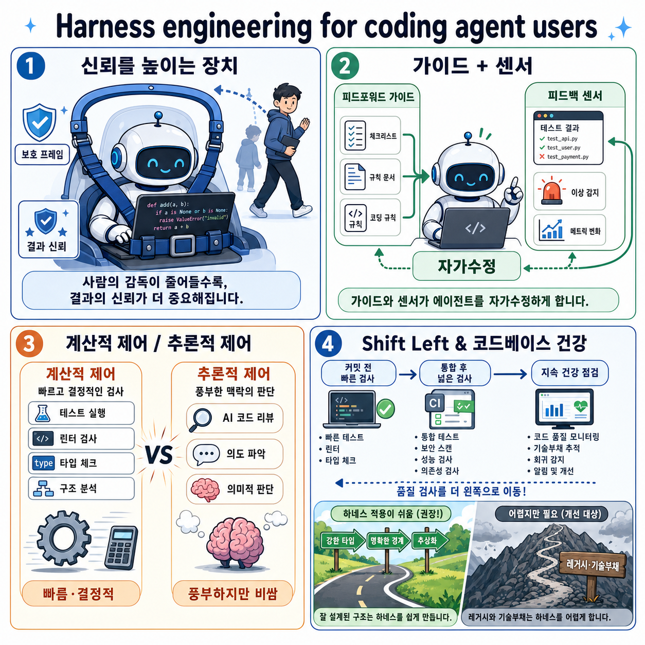 Harness engineering for coding agent users 내용을 설명하는 본문 이미지