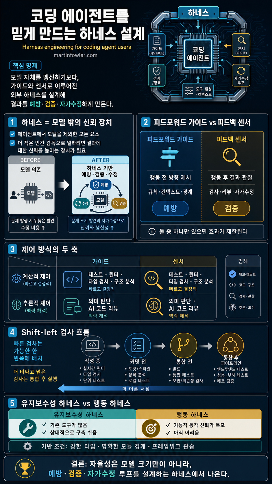 Harness engineering for coding agent users 내용을 설명하는 본문 이미지