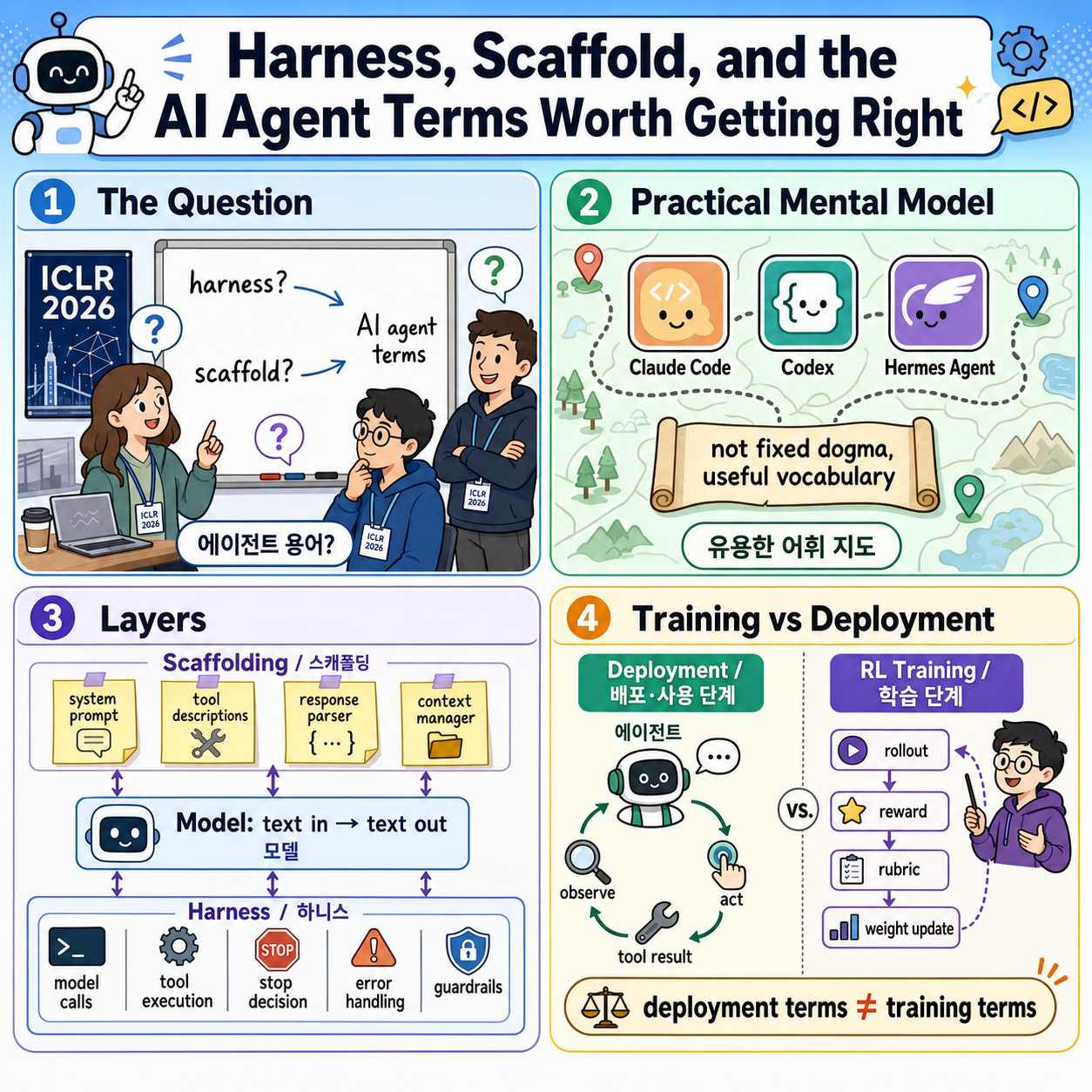 Harness, Scaffold, and the AI Agent Terms Worth Getting Right 내용을 설명하는 본문 이미지