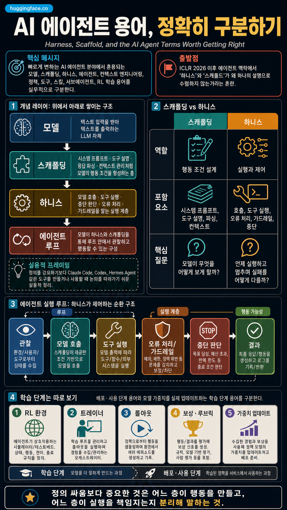 Harness, Scaffold, and the AI Agent Terms Worth Getting Right 내용을 설명하는 본문 이미지