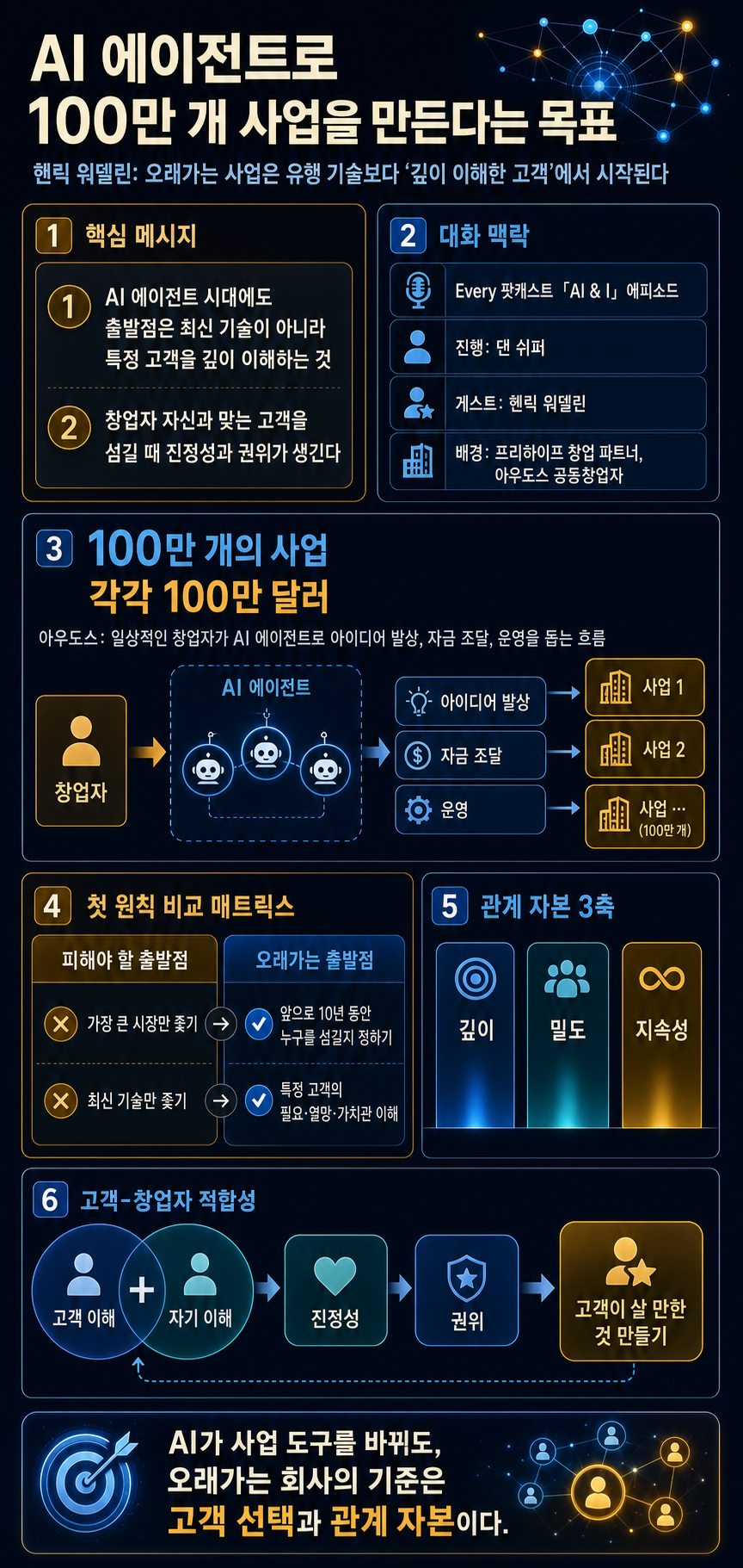 üéß He Built AI Agents to Launch a Million Businesses 내용을 설명하는 본문 이미지