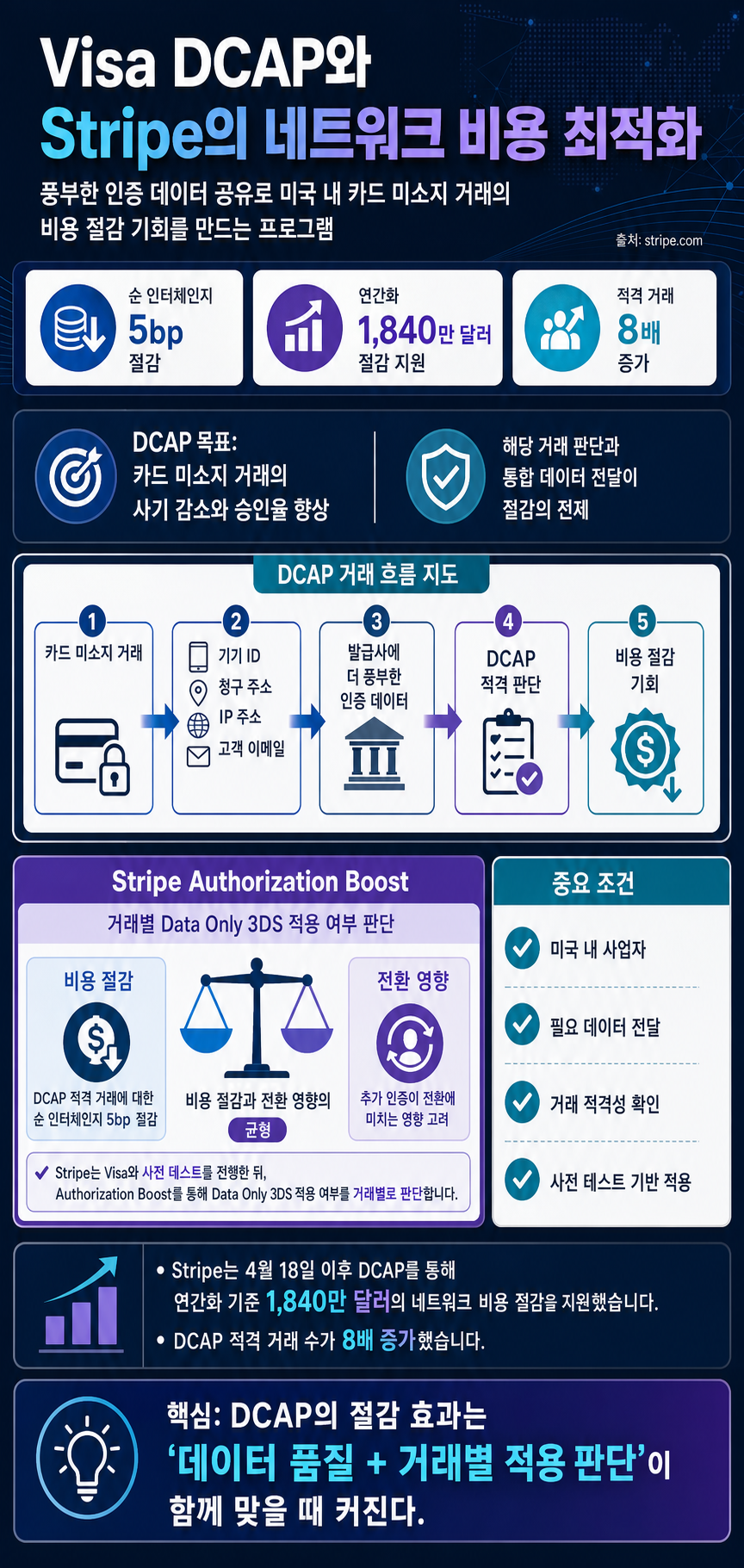 Helping businesses optimize network costs with the Visa Digital Commerce Authentication Program (DCAP) 내용을 설명하는 본문 이미지