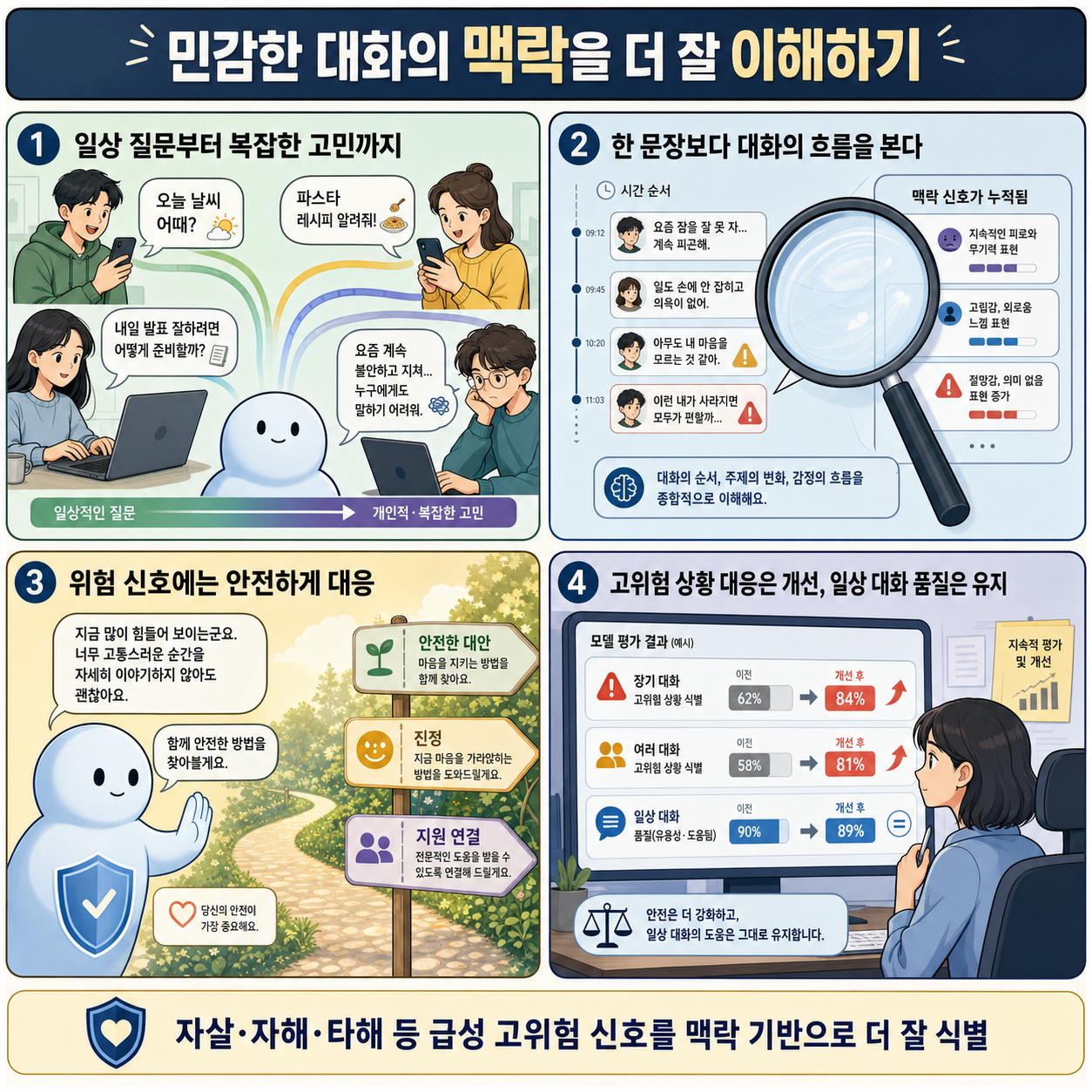 Helping ChatGPT better recognize context in sensitive conversations 내용을 설명하는 본문 이미지