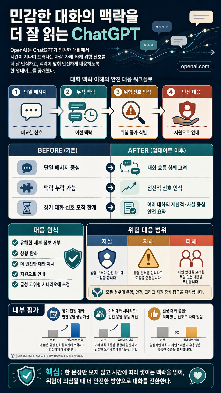 Helping ChatGPT better recognize context in sensitive conversations 내용을 설명하는 본문 이미지