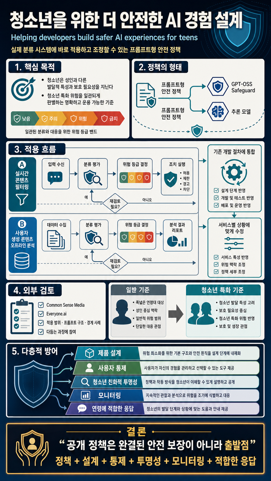 Helping developers build safer AI experiences for teens 내용을 설명하는 본문 이미지