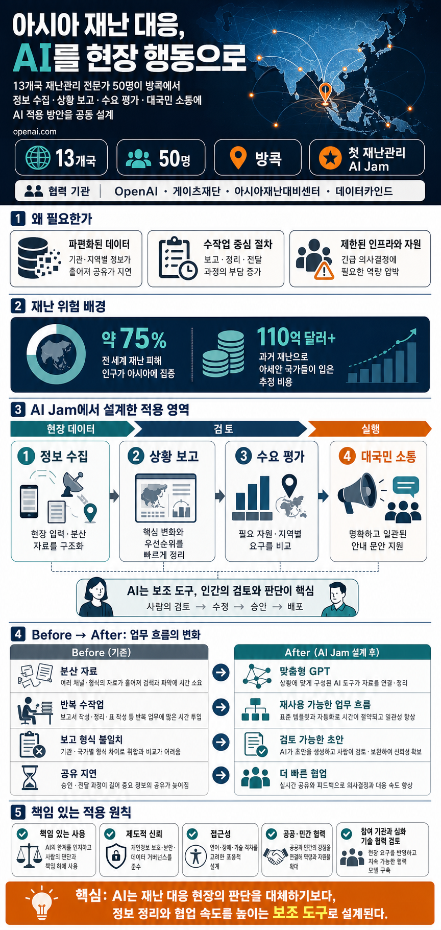 Helping disaster response teams turn AI into action across Asia 내용을 설명하는 본문 이미지