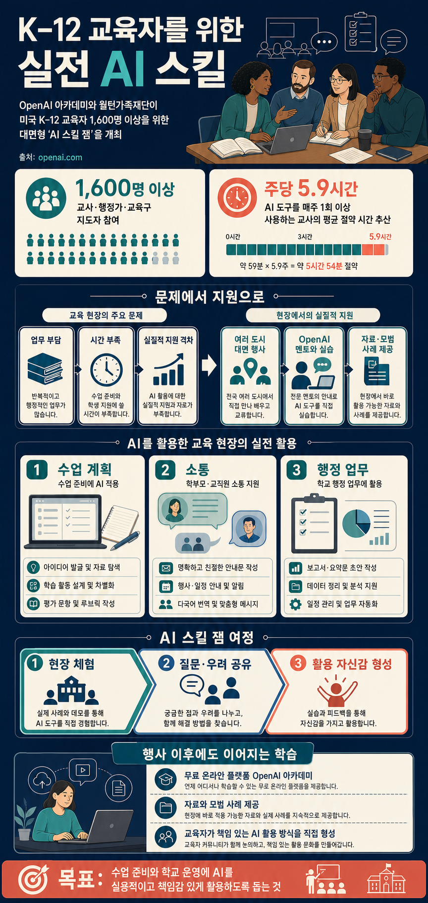Helping K–12 educators build practical AI skills 내용을 설명하는 본문 이미지