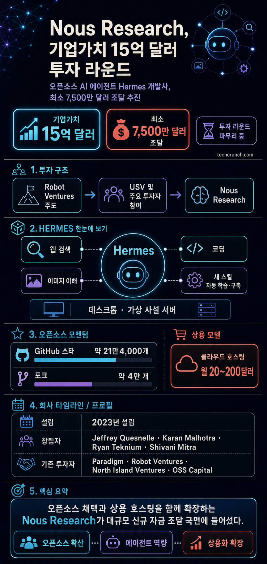 Hermes agent maker Nous Research in talks for new funding at $1.5B valuation 내용을 설명하는 본문 이미지